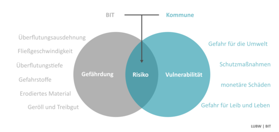 Ein grauer Kreis und ein blauer Kreis überschneiden sich. In der Überschneidung ist das Risiko sichtbar.